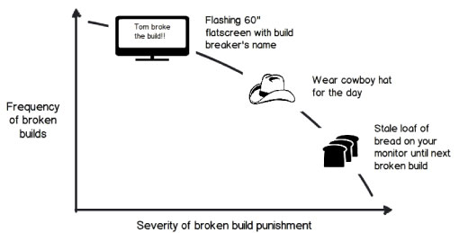 Figure 3 - Broken build “punishments” can range from innocuous to extreme.