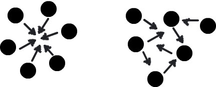Figure 1 - Your daily scrum should look like a nice tight circle (or semicircle) instead of an amorphous blob