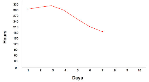 A sprint burndown chart - Scrum Metrics that Matter by AxisAgile