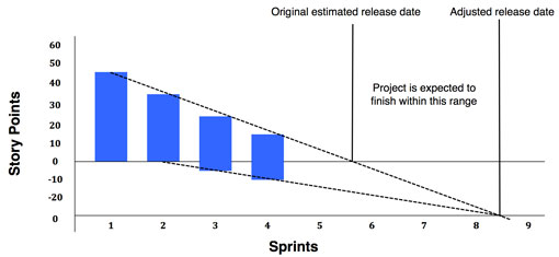 An enhanced release burndown chart - Scrum Metrics that Matter by AxisAgile