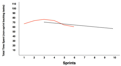 A sprint interference graph used to plan the team's next sprint capacity - Scrum Metrics that Matter by AxisAgile