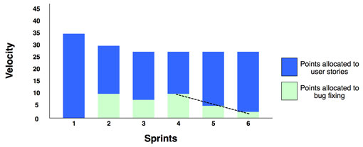A remedial focus graph showing improving quality over a number of sprints - Scrum Metrics that Matter by AxisAgile