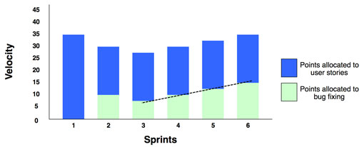 A remedial focus graph showing improving velocity but decreasing quality over a number of sprints - Scrum Metrics that Matter by AxisAgile