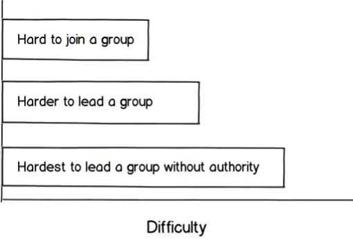 Figure 1 - Leading without authority requires a genuine servant-leader