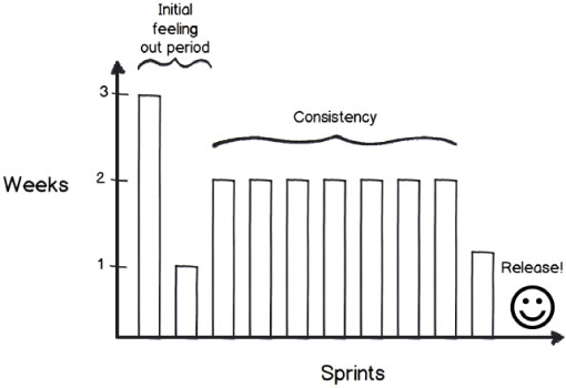 Figure 3 - Once determined, maintain a consistent sprint duration