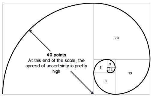 The modified Fibonacci used in Planning Poker shown with the "Golden Spiral' visual - AxisAgile.com.au