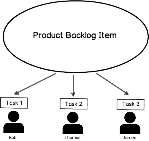 Figure 2 - Although a single PBI can be worked on by multiple developers, each task should be worked on by only one developer